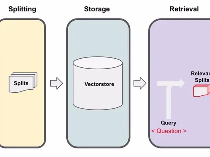 RAG (Retrieval Augmented Generation) Pipeline