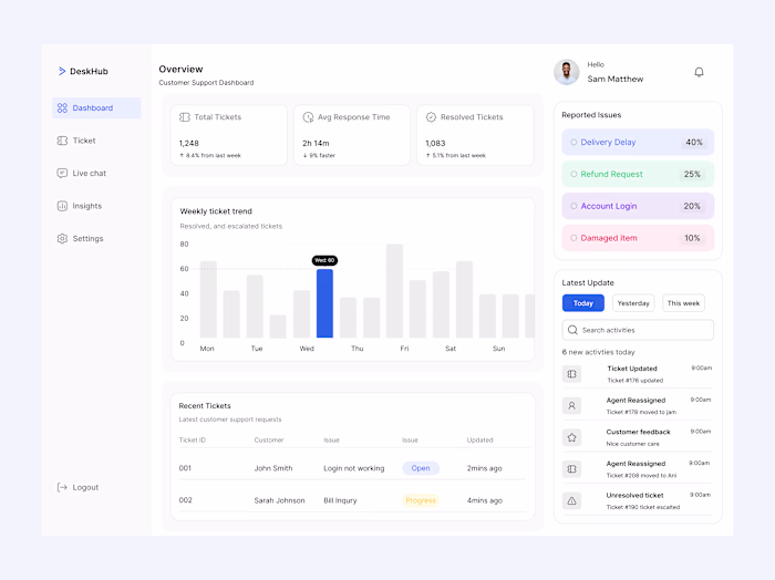 Customer Support Dashboard Development