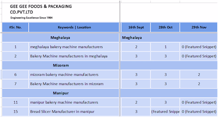Gee Gee Foods: SEO Optimization