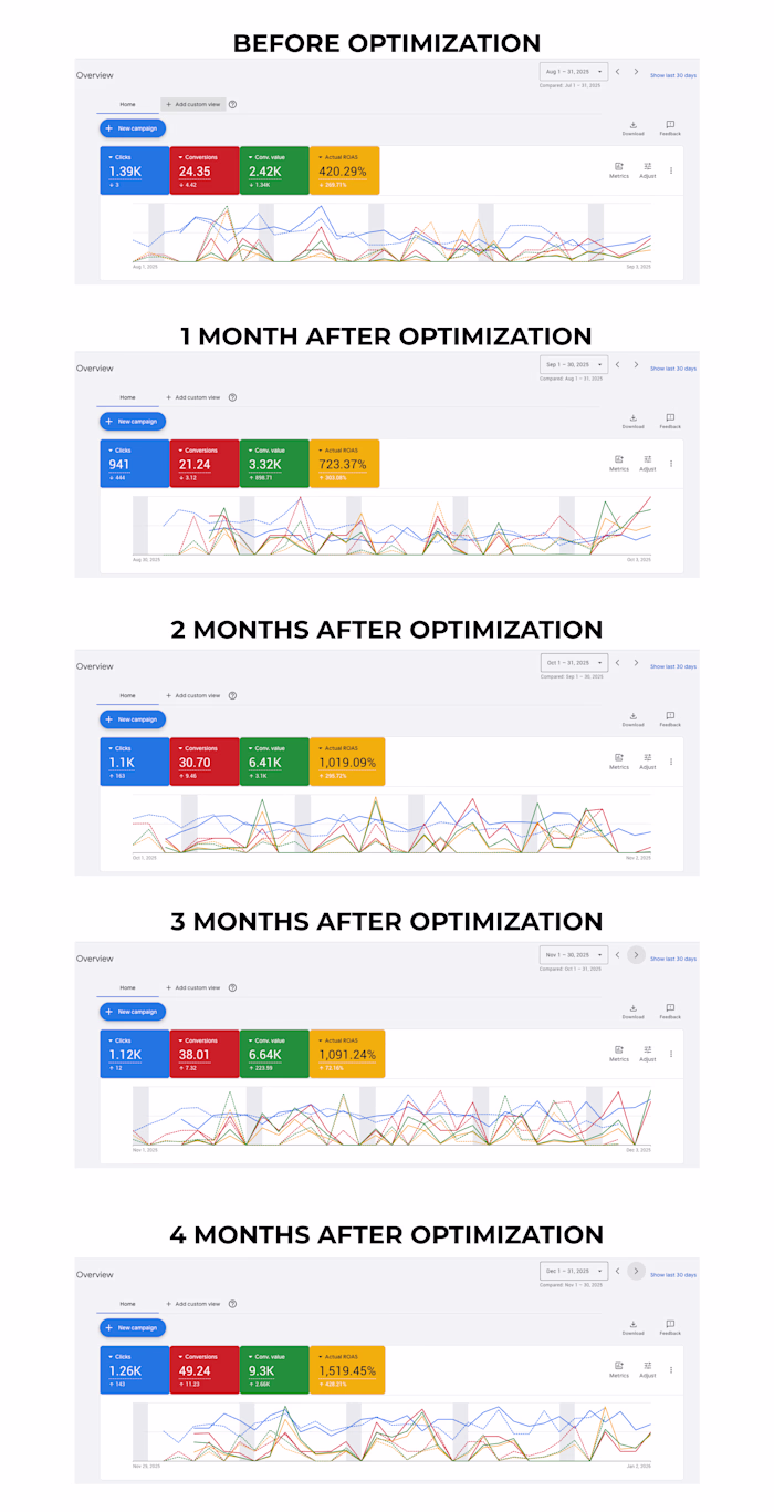 Google Ads Growth Hacking |
