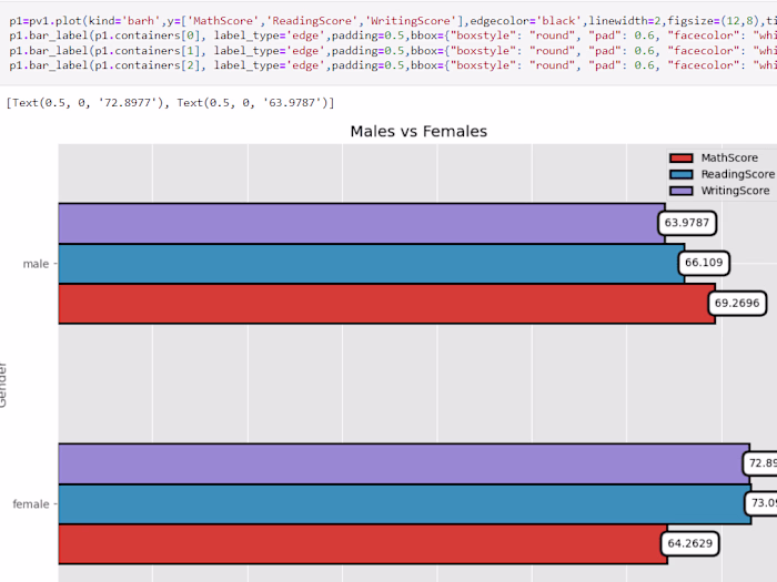 Students Exam scores: Exploratory Data Analysis
