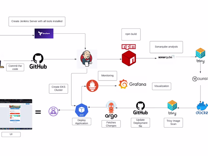 Reddit Clone App Deployment on Kubernetes