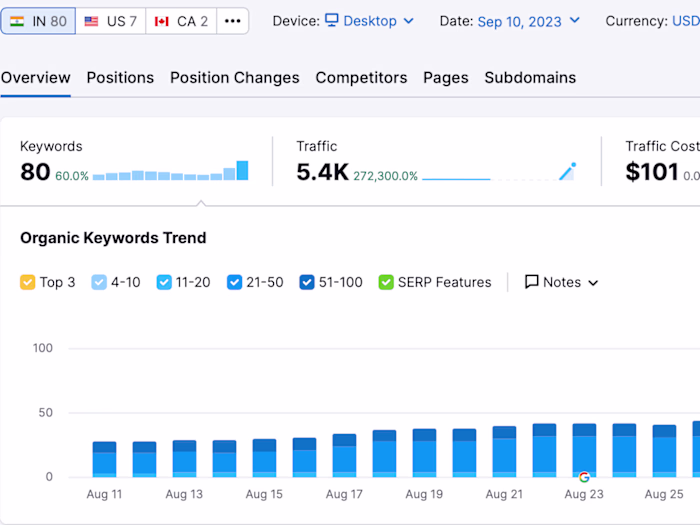 Increase in Traffic by 272,300.0%