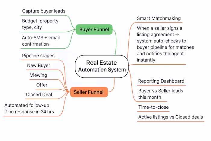 🏡 Real Estate Agents Stop losing hot leads. We built an AI-...
