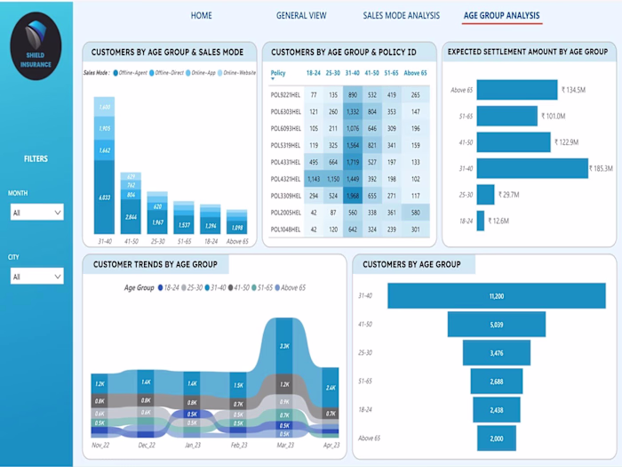 Insurance Client Behavior and Revenue Analysis