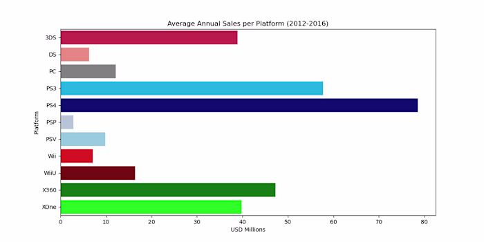 Global Video Game Sales Analysis (1980 - 2016)