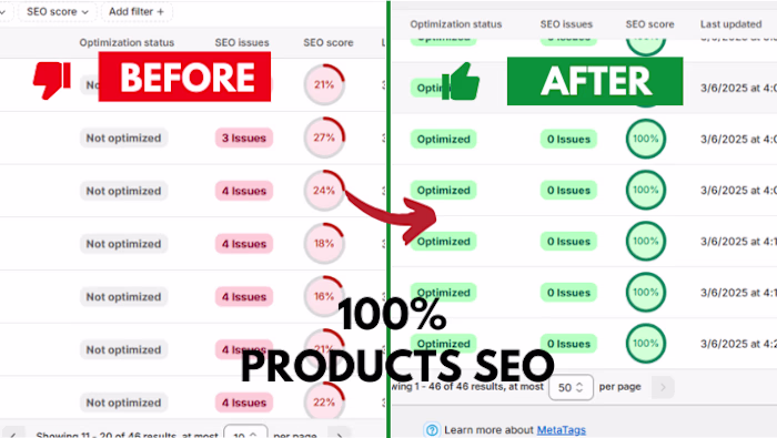 What happens when 46 products
