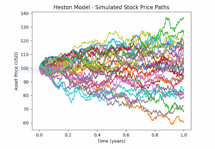 Heston vs. Black-Scholes Forecasting for Apple