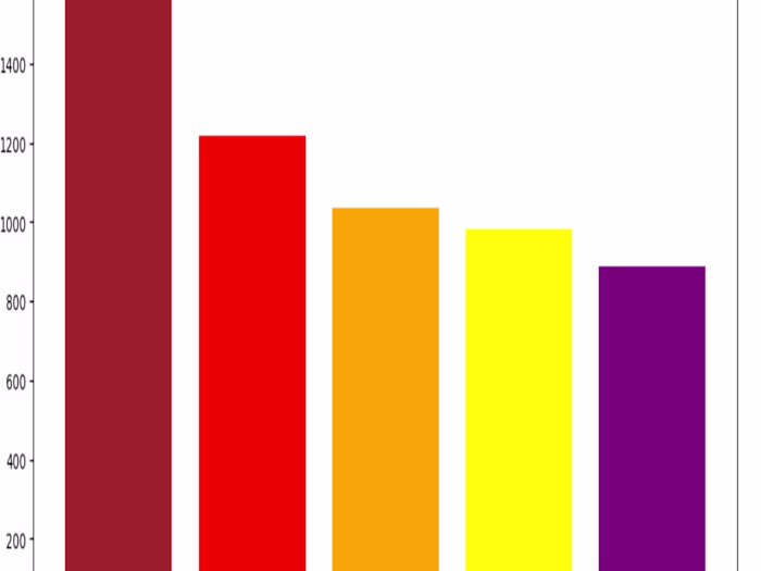 Exploratory Data Analysis of FIFA