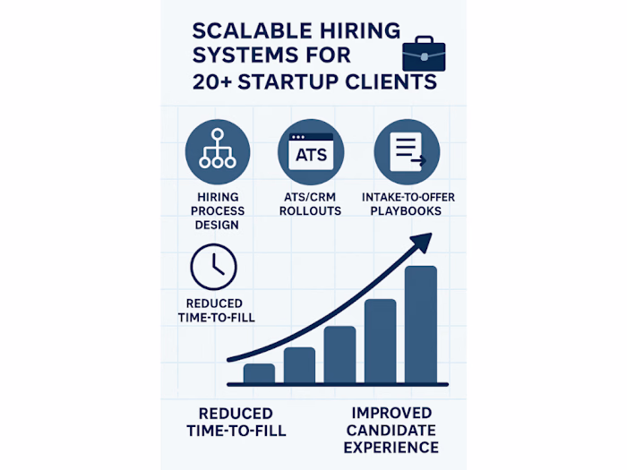 Scalable Hiring Systems for 20+ Startup Clients