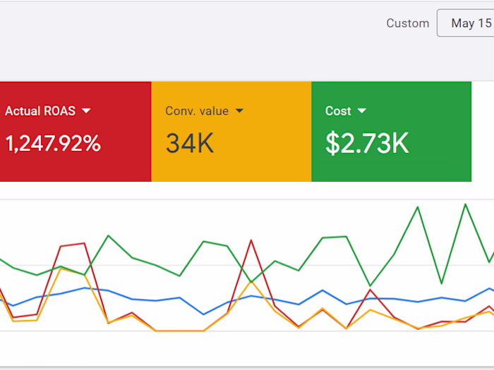12.5x ROAS Selling Tickets for Cosmic Summit 2024! $34K in 1mo