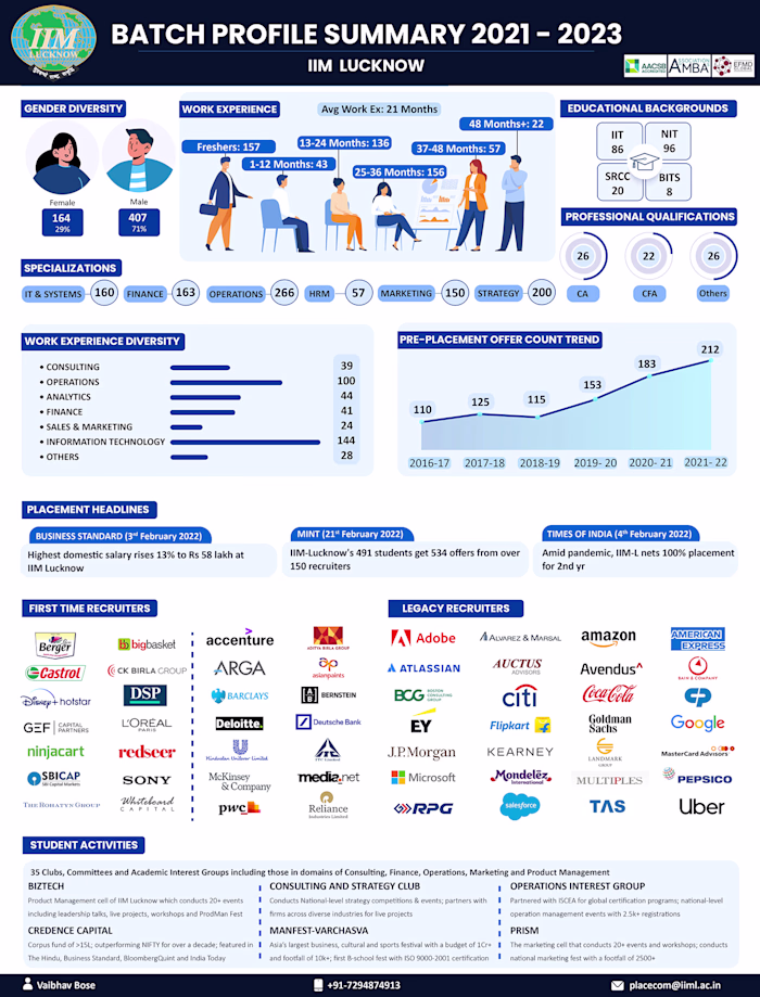 Infographic Design - Batch Report for IIM Lucknow on Behance