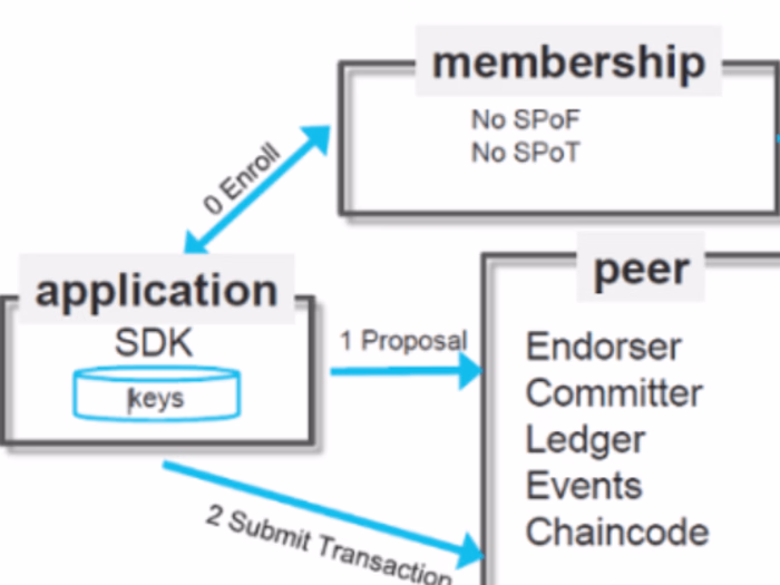 GitHub - Hemanthsammeta/HyperLedger