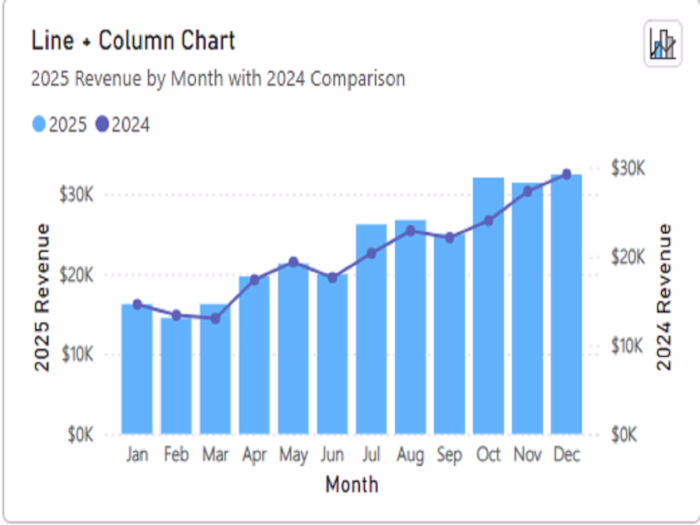 Intentional Chart Design 📊 This chart compares 2025 monthly...