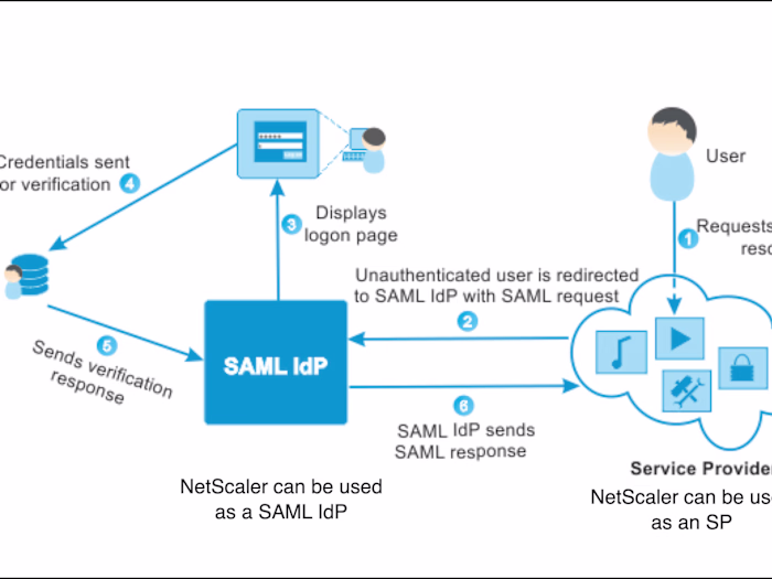 Adopting open-source SAML SP framework for specific needs 