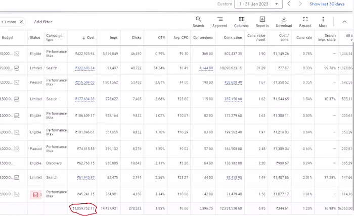 Boosting Sales through SEM with 6.9 ROAS