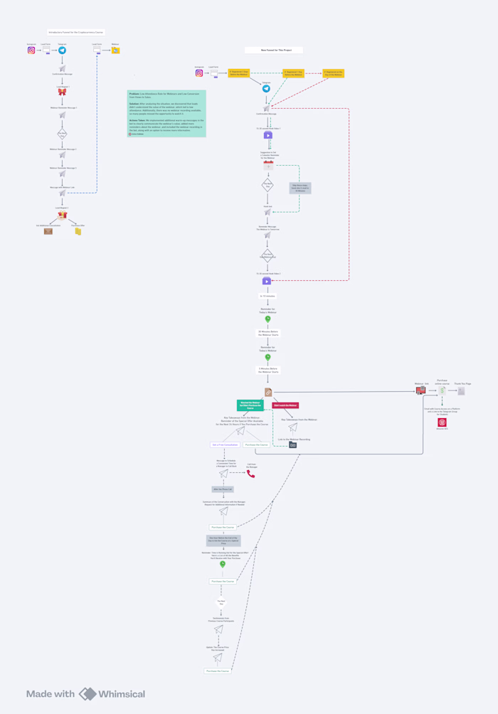 Improve a webinar funnel by ActiveCampaign and Make.com