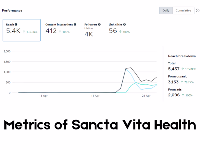 Social Media Management and Engagement 
