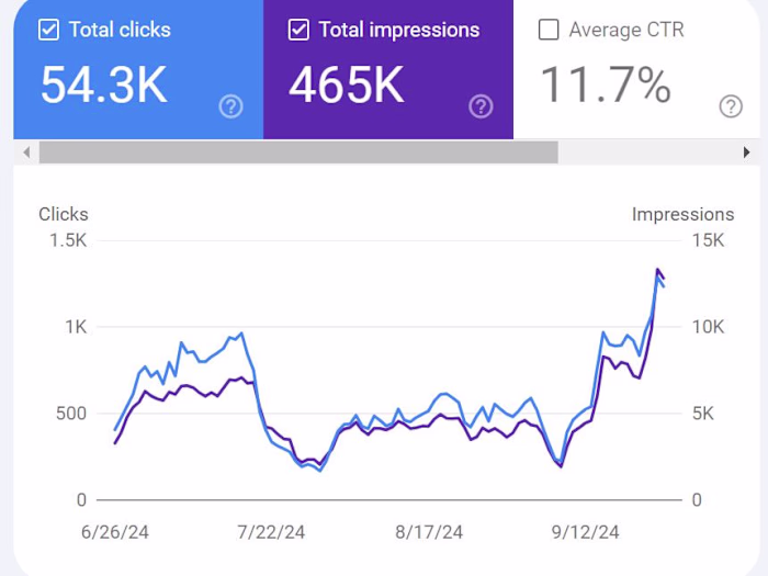 Rankings Drop Recovery after a Google Update