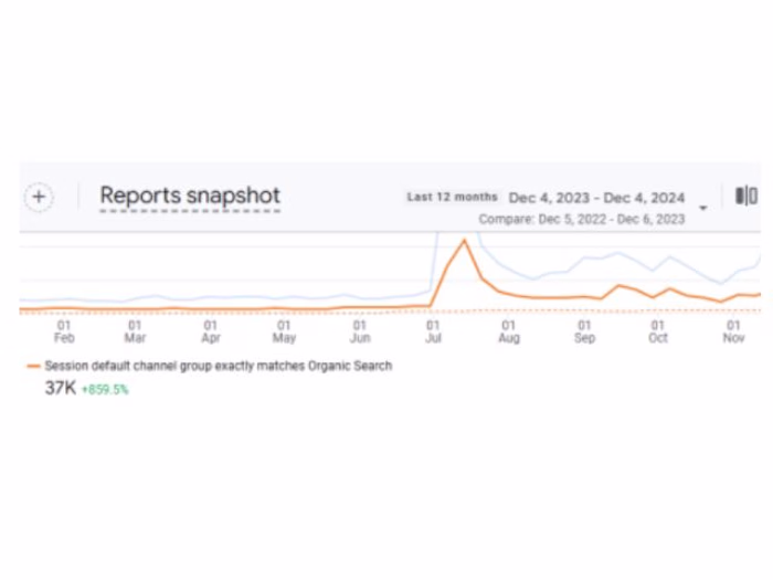 8.6X Organic Traffic Growth via