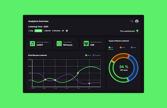 Day 018 — Analytics Chart | 100 days UI challenge