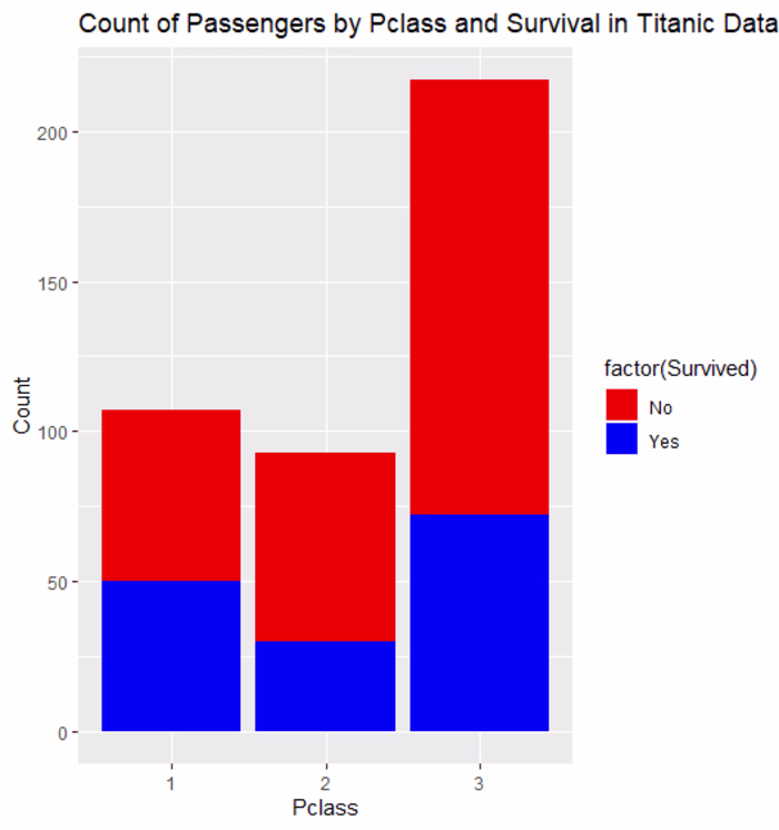 Titanic Analysis Project