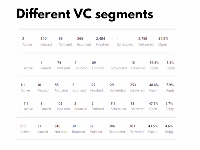 Got 100+ calls from Venture Capitals for Design studio