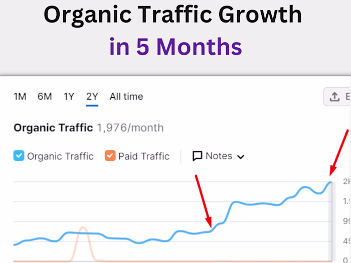 Increased 27% Traffic and Organic Keywords in just 120 days 