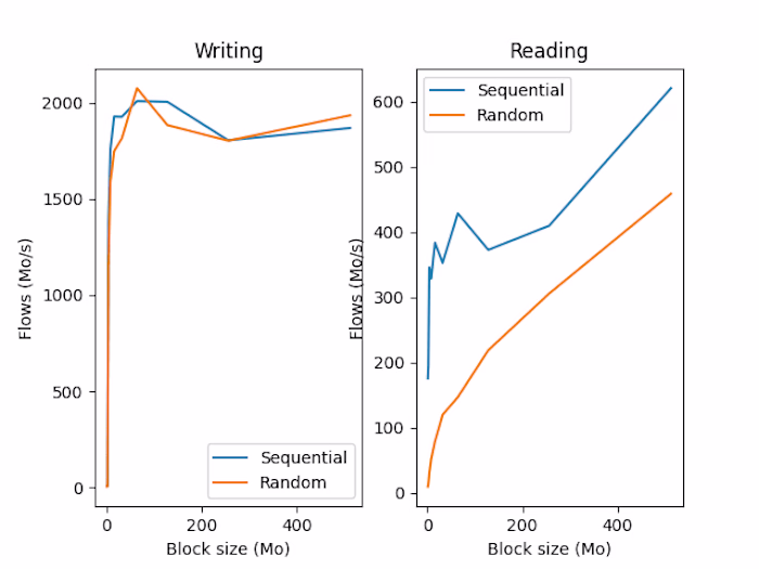 Storage access performance testing