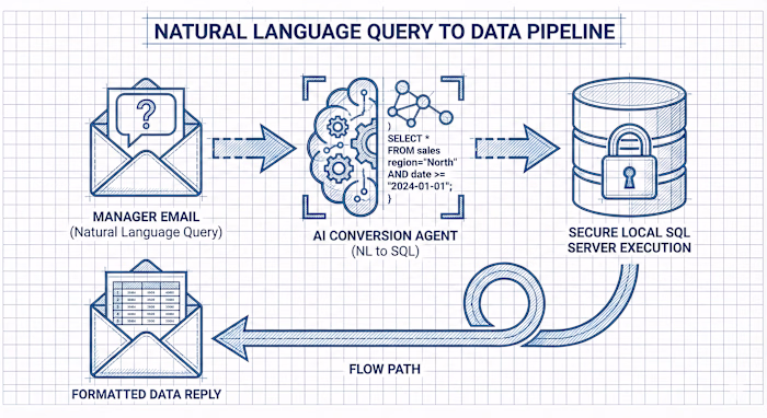 Email-Based AI Analyst Development