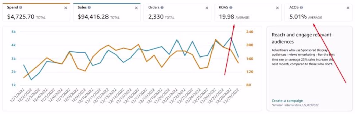 𝟳𝟲𝟭% 𝗜𝗻𝗰𝗿𝗲𝗮𝘀𝗲 in PPC Sales in Just 𝟯𝟬 𝗗𝗮𝘆𝘀!