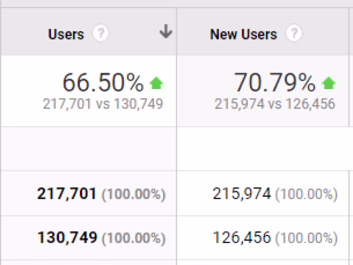 Data-driven content strategy and SEO optimizations