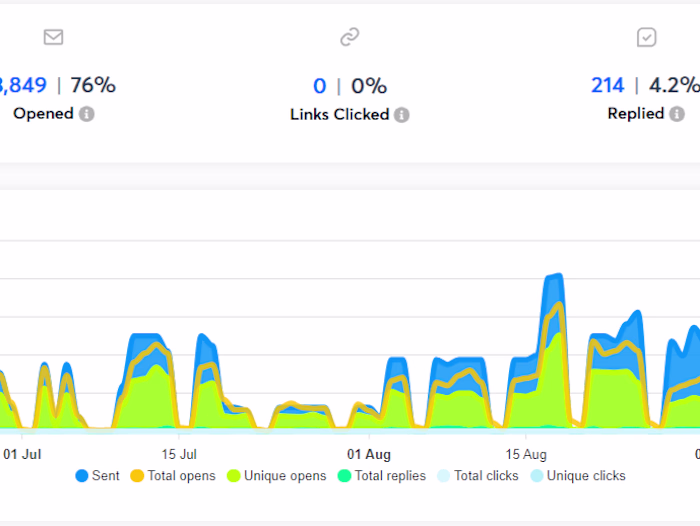 Long Term Cold Email Campaign
