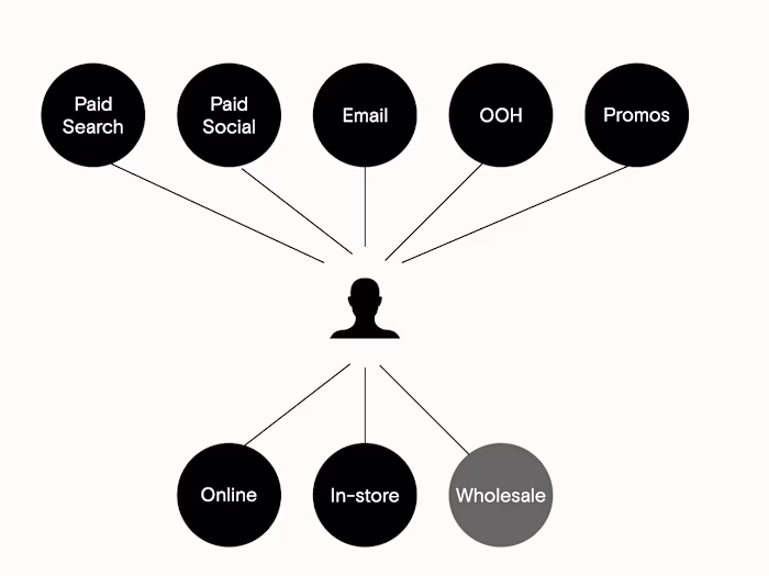 Marketing Strategy for Luxury Retailer