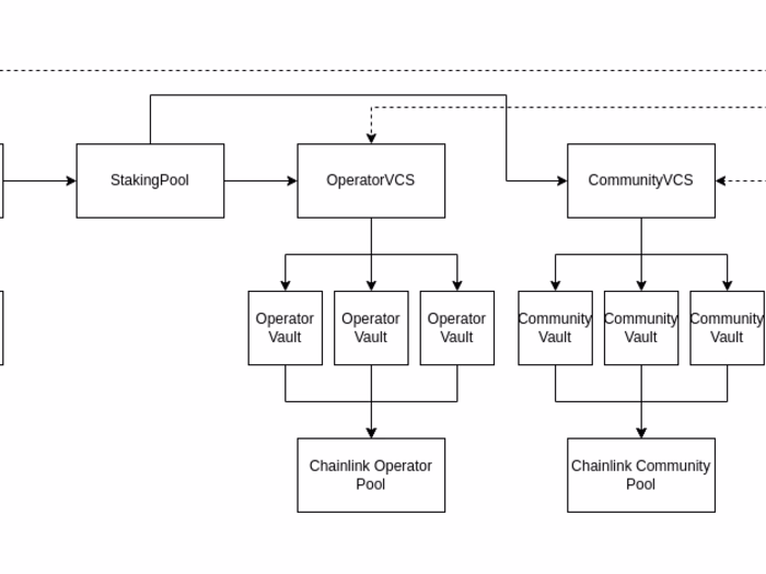 Smart Contract Audit for Liquid Staking (DeFi)