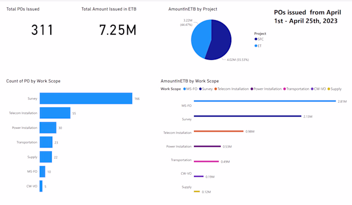  Monthly Procurement Performance Report
