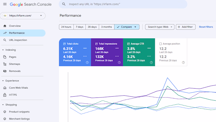 Increasing the Ecommerce Website Clicks by 51.7%