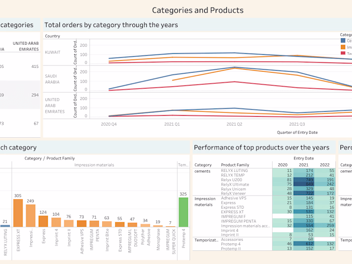 Products and Categories Analysis