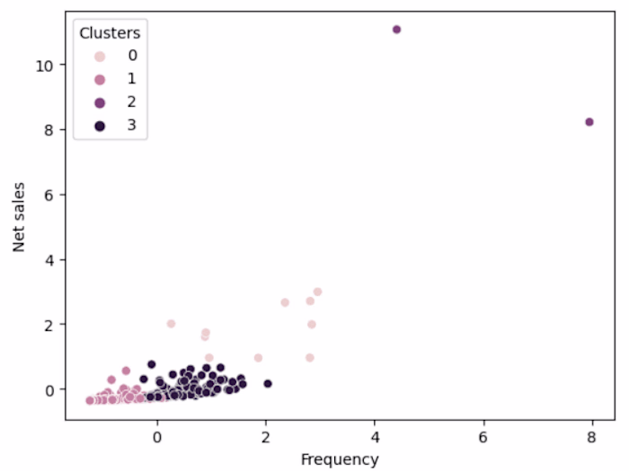 Product Analysis & Customer Segmentation.
