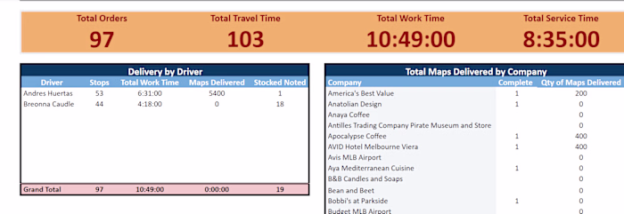 Google sheet Database Dashboard Creation