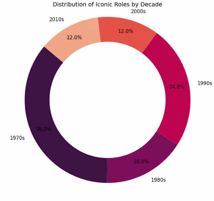 Celebrating Cinema Through Data: Diane Keaton at 80 Some pro...