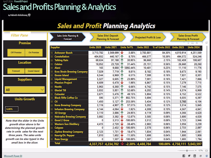 Sales and Profit Planning Analytics