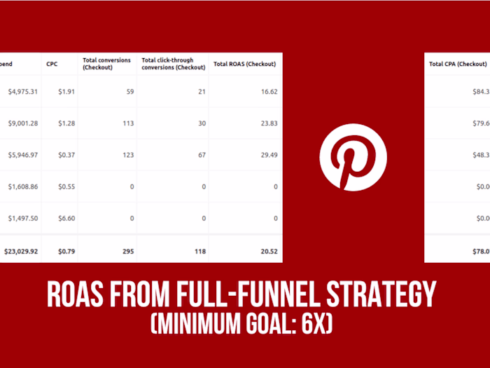Pinterest Strategy Transformation