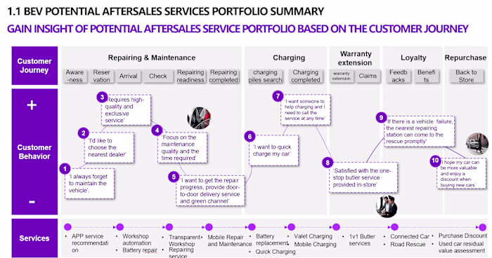Strategic Planning for EV After-Sales Service for an Auto Giant