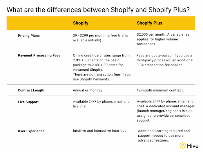 2,200-word blog for Hive: Shopify vs. Shopify Plus: 