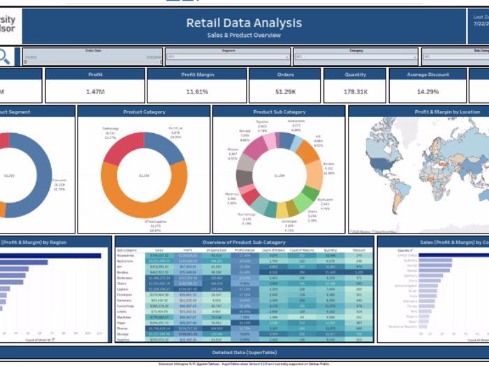 Visualizing Sales Data Using Tableau and Python