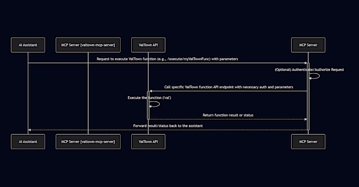 ValTown MCP Server: AI-Controlled Code Execution