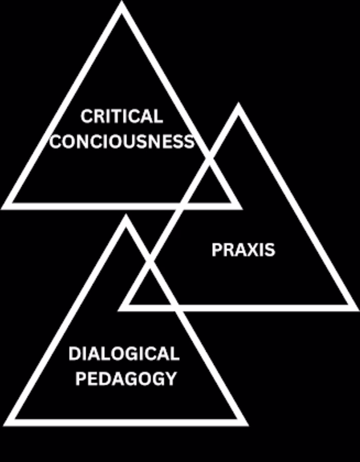 PAULO FREIRE EDUCATIONAL PHILOSOPHY, ITS AIMS AND CURRICULUM