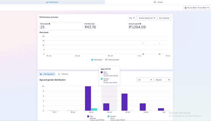 Meta Ads Campaign for Medical Services
