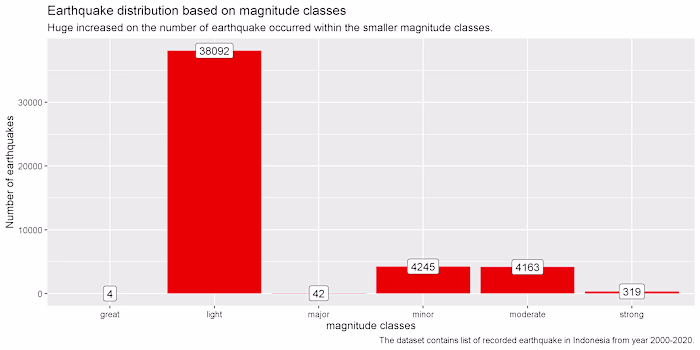 EDA and Visualization of Indonesia Earthquake Over the past 20 …
